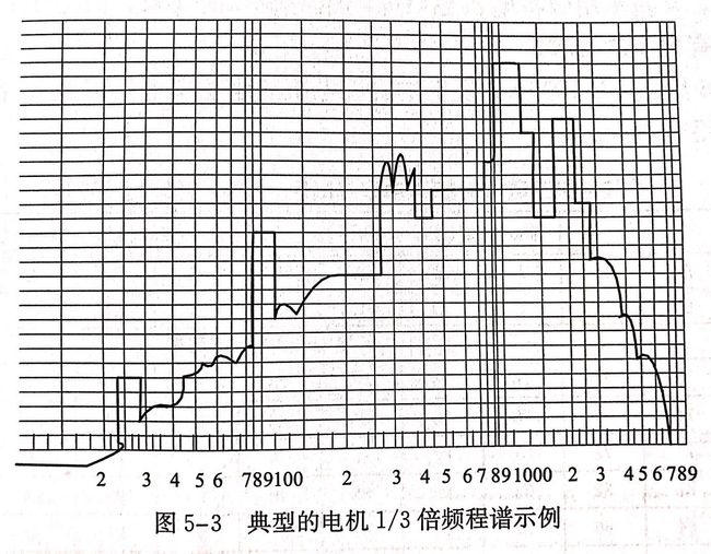 圖中是一個(gè)典型的電機(jī)1/3倍頻程譜 圖中是一個(gè)典型的電機(jī)1/3倍頻程譜