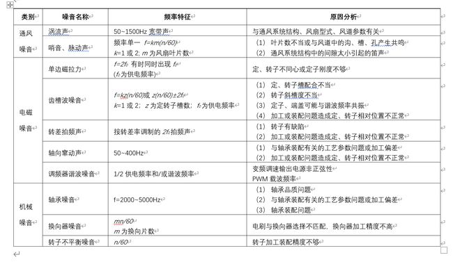 識(shí)別電機(jī)噪音來(lái)源對(duì)照表 識(shí)別電機(jī)噪音來(lái)源對(duì)照表